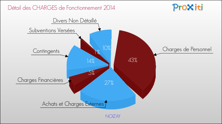 Décomposition des Charges de Fonctionnement 2014 de la commune de NOIZAY Charges de Fonctionnement 2014 pour la commune de NOIZAY