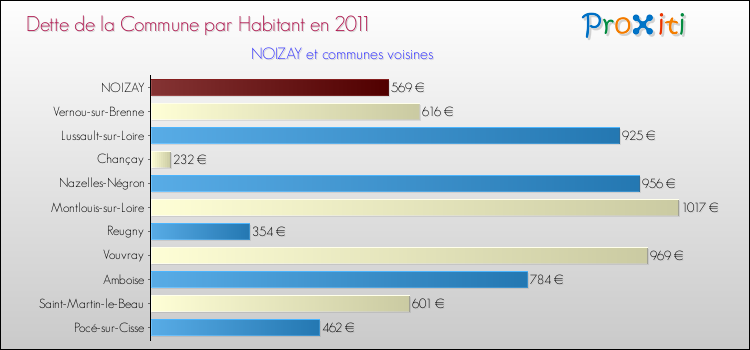 Dette par habitant de la commune en 2011 pour NOIZAY et les communes proches Comparaison de la dette par habitant de la commune en 2011 pour NOIZAY et les communes voisines