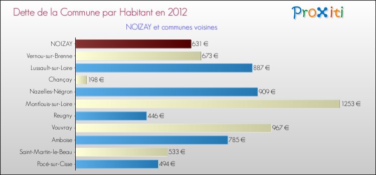 Dette par habitant de la commune en 2012 pour NOIZAY et les communes proches Comparaison de la dette par habitant de la commune en 2012 pour NOIZAY et les communes voisines