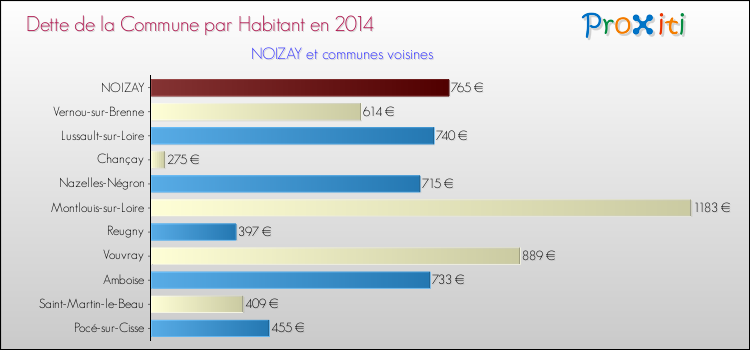 Dette par habitant de la commune en 2014 pour NOIZAY et les communes proches Comparaison de la dette par habitant de la commune en 2014 pour NOIZAY et les communes voisines