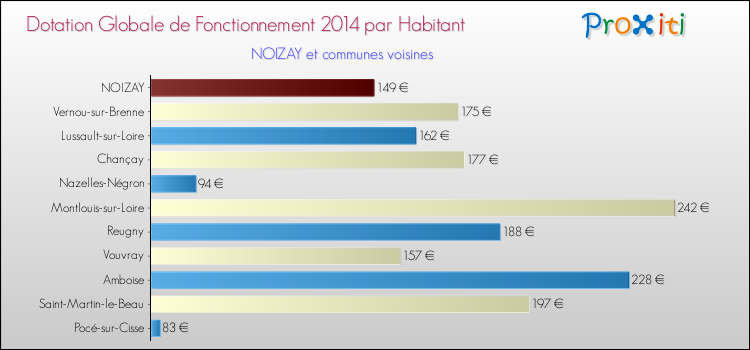 Montant des dotations globales de fonctionnement DGF par Habitant pour NOIZAY et les communes proches en 2014. Comparaison des des dotations globales de fonctionnement DGF par habitant pour NOIZAY et les communes voisines en 2014.
