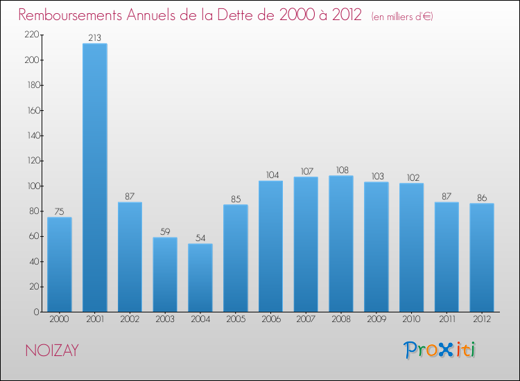 Evolution de l'annuité de la dette pour la commune de NOIZAY de 2000 à 2012 Annuités de la dette pour NOIZAY de 2000 à 2012