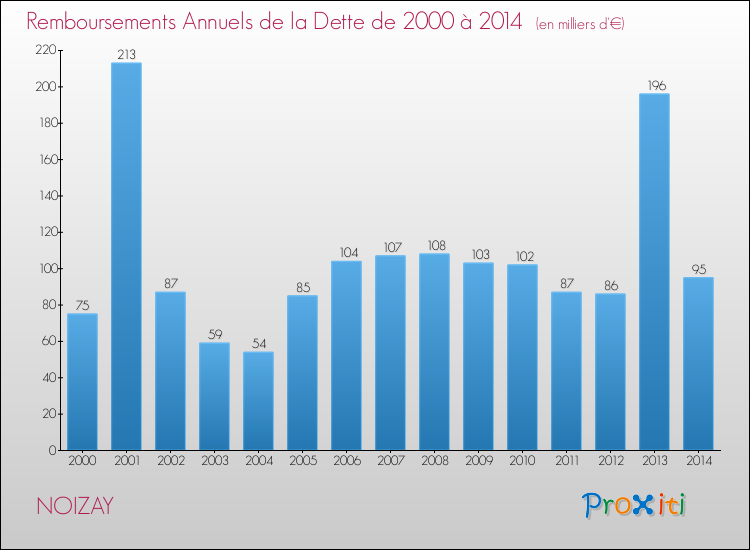 Evolution de l'annuité de la dette pour la commune de NOIZAY de 2000 à 2014 Annuités de la dette pour NOIZAY de 2000 à 2014