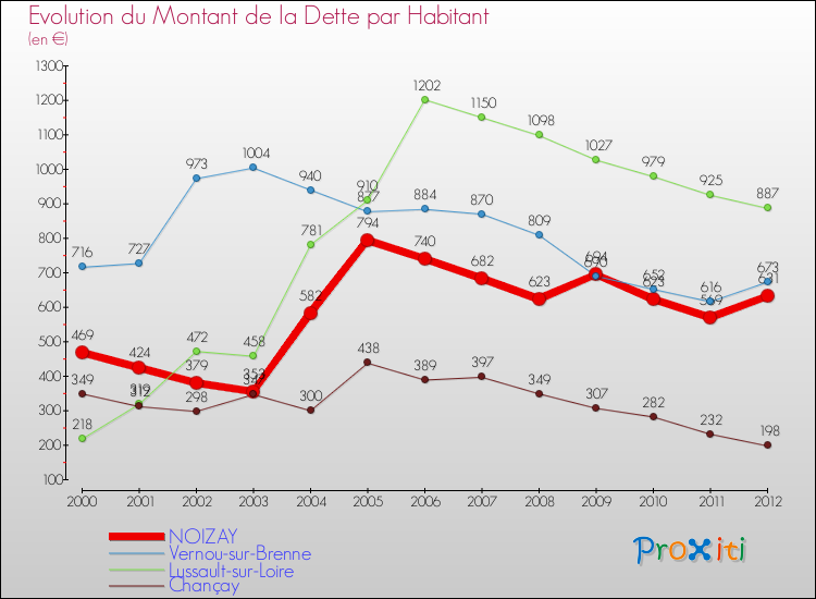 Evolution de la dette par habitant pour la commune de NOIZAY et les communes proches de 2000 à 2012 Comparaison de la dette par habitant pour NOIZAY et les communes voisines de 2000 à 2012