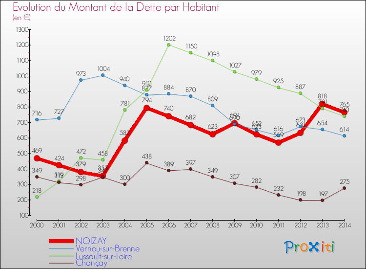Evolution de la dette par habitant pour la commune de NOIZAY et les communes proches de 2000 à 2014 Comparaison de la dette par habitant pour NOIZAY et les communes voisines de 2000 à 2014