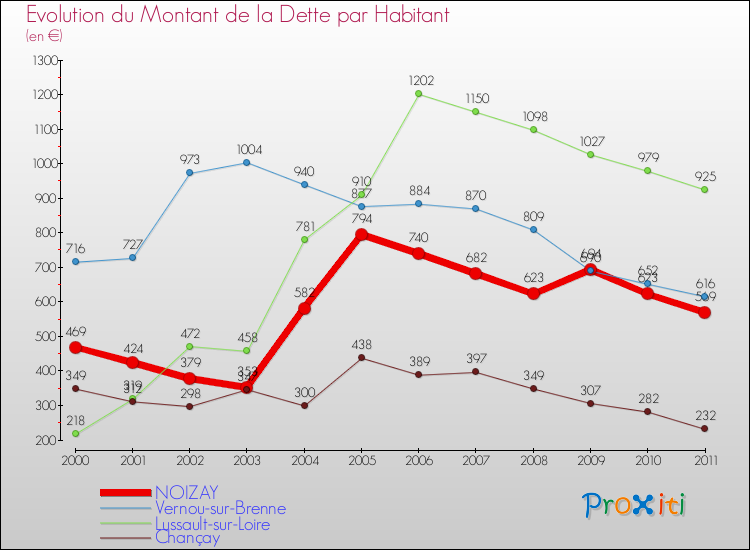 Evolution de la dette par habitant pour la commune de NOIZAY et les communes proches Comparaison de la dette par habitant pour NOIZAY et les communes voisines