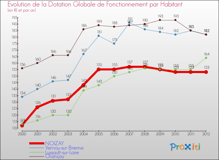 Evolution et montant de la dotation globale de fonctionnement par Habitant pour NOIZAY et les communes proches Comparaison des dotations globales de fonctionnement par habitant pour NOIZAY et les communes voisines