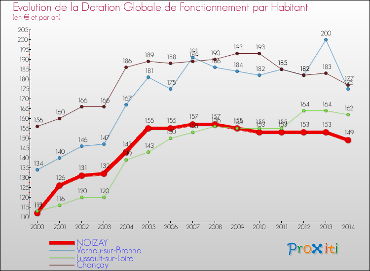 Evolution et montant de la dotation globale de fonctionnement par Habitant pour NOIZAY et les communes proches de 2000 à 2014. Comparaison des dotations globales de fonctionnement par habitant pour NOIZAY et les communes voisines de 2000 à 2014.