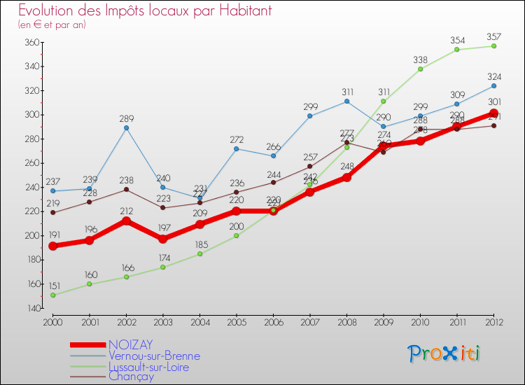 Evolution et montant des impôts locaux par Habitant pour NOIZAY et les communes proches Comparaison des impôts locaux par habitant pour NOIZAY et les communes voisines