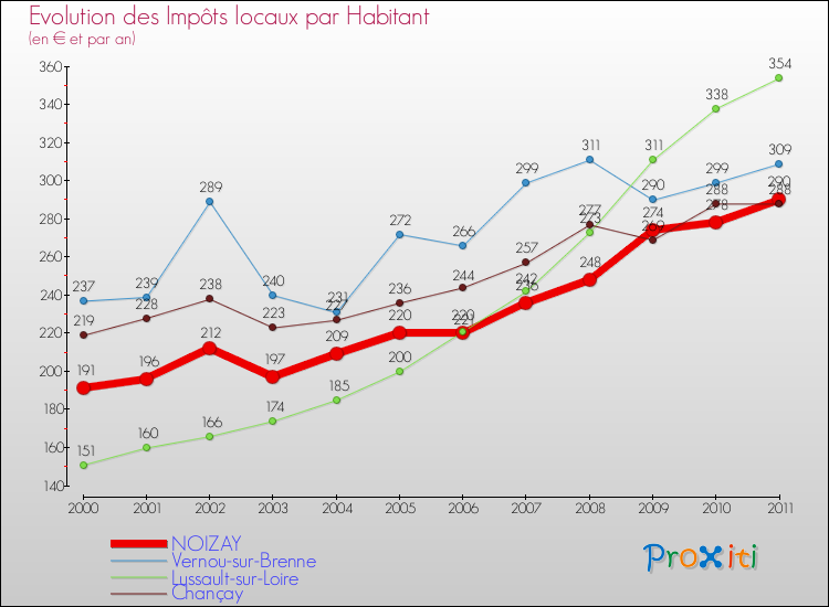 Evolution et montant des impôts locaux par Habitant pour NOIZAY et les communes proches Comparaison des impôts locaux par habitant pour NOIZAY et les communes voisines
