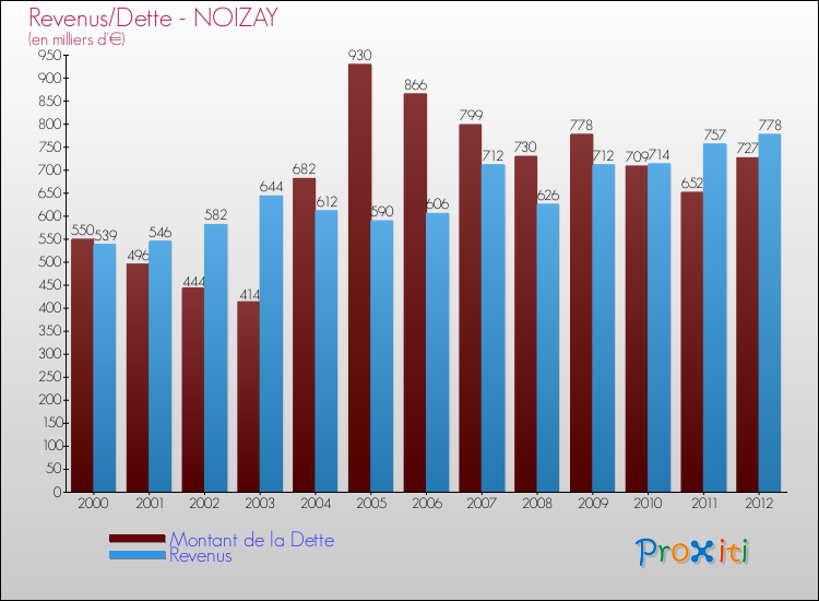 Evolution comparée de la dette et des revenus pour la commune de NOIZAY de 2000 à 2012 Comparaison de la dette et des revenus pour NOIZAY de 2000 à 2012