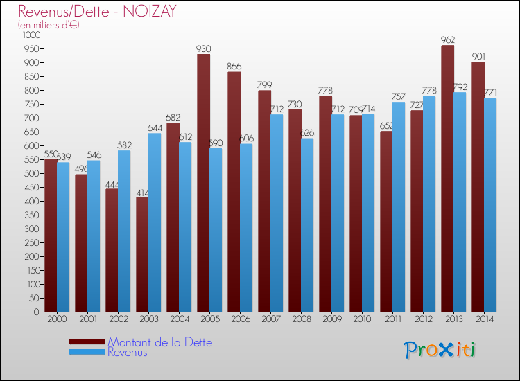 Evolution comparée de la dette et des revenus pour la commune de NOIZAY de 2000 à 2014 Comparaison de la dette et des revenus pour NOIZAY de 2000 à 2014
