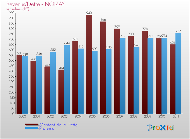 Evolution comparée de la dette et des revenus pour la commune de NOIZAY de 2000 à 2011 Comparaison de la dette et des revenus pour NOIZAY de 2000 à 2011