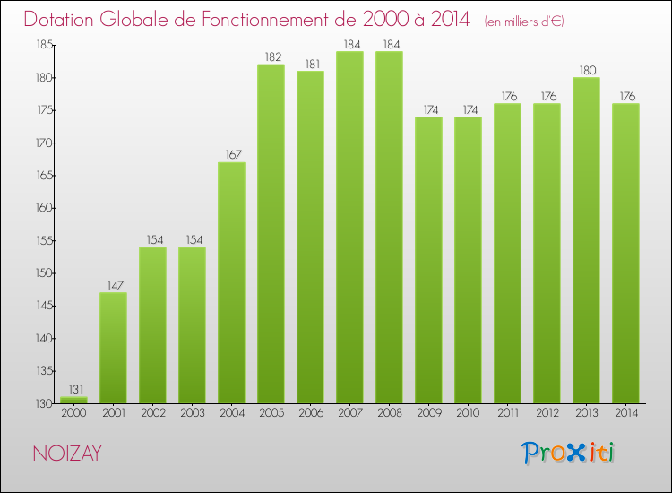 Evolution du montant de la Dotation Globale de Fonctionnement pour la commune de NOIZAY de 2000 à 2014 Evolution du montant de la Dotation Globale de Fonctionnement pour NOIZAY de 2000 à 2014