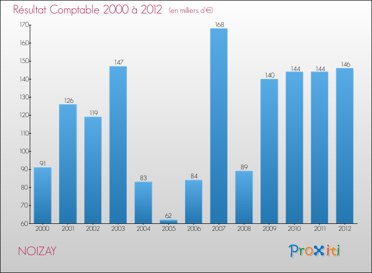 Evolution du résultat comptable pour la commune de NOIZAY de 2000 à 2012 Evolution du résultat comptable pour NOIZAY de 2000 à 2012