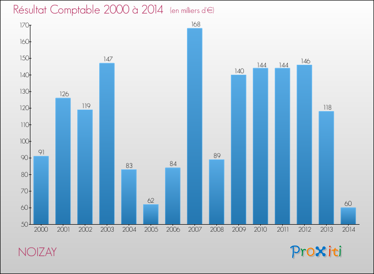 Evolution du résultat comptable pour la commune de NOIZAY de 2000 à 2014 Evolution du résultat comptable pour NOIZAY de 2000 à 2014
