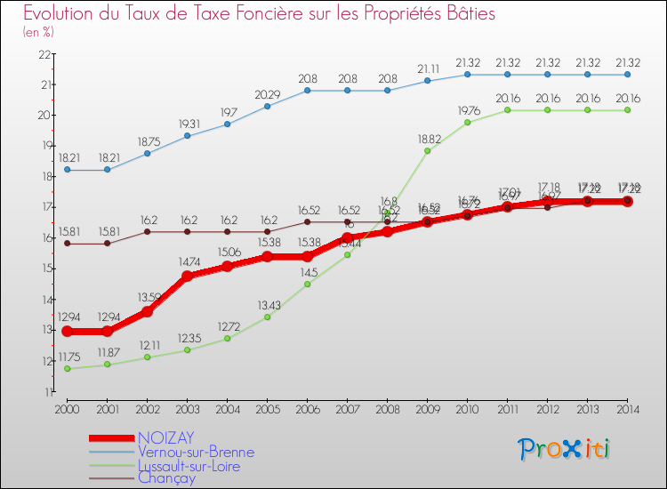Evolution du taux de la taxe foncière sur le bati pour NOIZAY et les communes proches de 2000 à 2014 Comparaison des taux de taxe foncière sur le bati pour NOIZAY et les communes voisines de 2000 à 2014