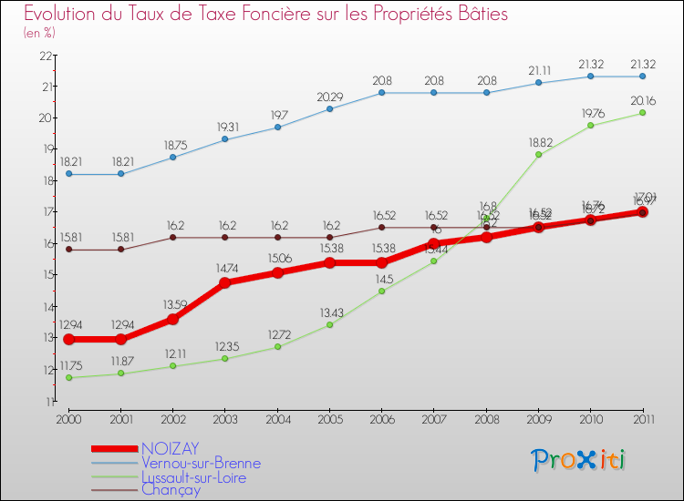 Evolution du taux de la taxe foncière sur le bati pour NOIZAY et les communes proches Comparaison des taux de taxe foncière sur le bati pour NOIZAY et les communes voisines