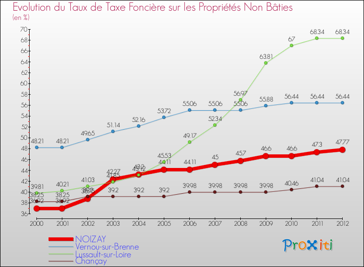 Evolution du taux de la taxe foncière sur les immeubles et terrains non batis pour NOIZAY et les communes proches de 2000 à 2012 Comparaison des taux de la taxe foncière sur les immeubles et terrains non batis pour NOIZAY et les communes voisines de 2000 à 2012