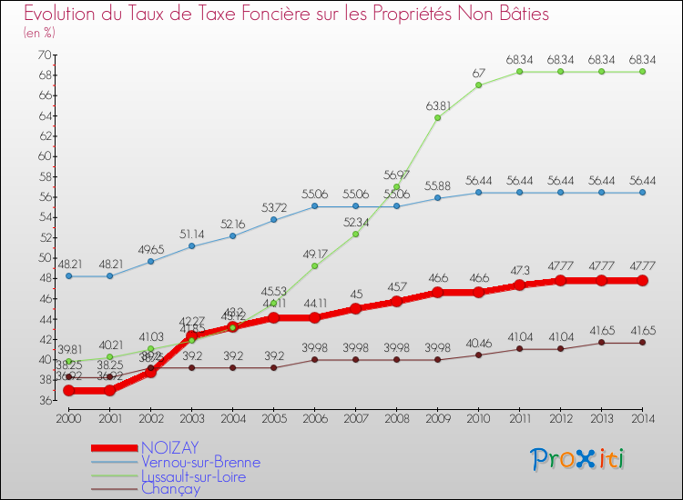 Evolution du taux de la taxe foncière sur les immeubles et terrains non batis pour NOIZAY et les communes proches de 2000 à 2014 Comparaison des taux de la taxe foncière sur les immeubles et terrains non batis pour NOIZAY et les communes voisines de 2000 à 2014