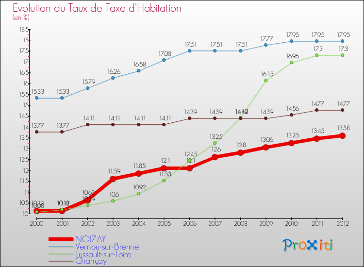 Evolution du taux de la taxe d'habitation pour NOIZAY et les communes proches Comparaison des taux de la taxe d'habitation pour NOIZAY et les communes voisines