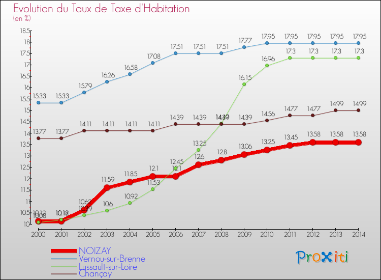 Evolution du taux de la taxe d'habitation pour NOIZAY et les communes proches de 2000 à 2014 Comparaison des taux de la taxe d'habitation pour NOIZAY et les communes voisines de 2000 à 2014