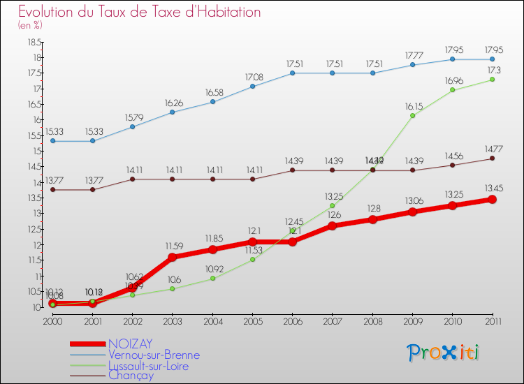 Evolution du taux de la taxe d'habitation pour NOIZAY et les communes proches Comparaison des taux de la taxe d'habitation pour NOIZAY et les communes voisines