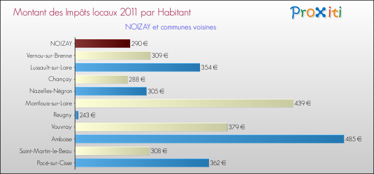Montant des impôts locaux par Habitant pour NOIZAY et les communes proches Comparaison des impôts locaux par habitant pour NOIZAY et les communes voisines