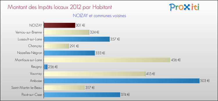 Montant des impôts locaux par Habitant pour NOIZAY et les communes proches Comparaison des impôts locaux par habitant pour NOIZAY et les communes voisines