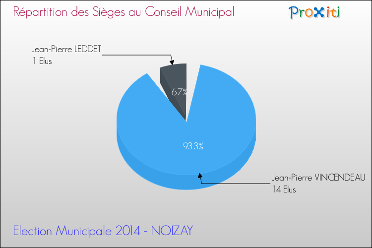 Répartition des élus au conseil municipal entre les listes à l'issue du 1er Tour des Elections Municipales 2014 de la commune de NOIZAY Elections Municipales 2014 - Répartition des élus au conseil municipal entre les listes à l'issue du 1er Tour pour la commune de NOIZAY