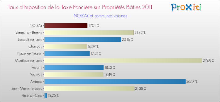Taux d'imposition de la taxe foncière sur le bati 2011 pour NOIZAY et les communes proches Comparaison des taux d'imposition de la taxe foncière sur le bati 2011 pour NOIZAY et les communes voisines