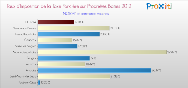 Taux d'imposition de la taxe foncière sur le bati 2012 pour NOIZAY et les communes proches Comparaison des taux d'imposition de la taxe foncière sur le bati 2012 pour NOIZAY et les communes voisines