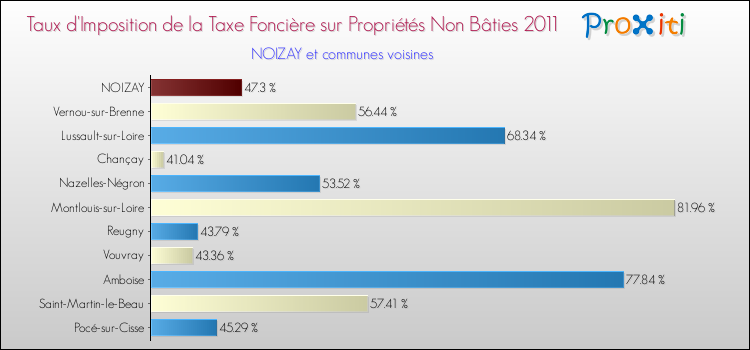 Taux d'imposition de la taxe foncière sur les immeubles et terrains non batis 2011 pour NOIZAY et les communes proches Comparaison des taux d'imposition de la taxe foncière sur les immeubles et terrains non batis 2011 pour NOIZAY et les communes voisines