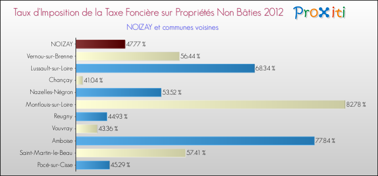 Taux d'imposition de la taxe foncière sur les immeubles et terrains non batis 2012 pour NOIZAY et les communes proches Comparaison des taux d'imposition de la taxe foncière sur les immeubles et terrains non batis 2012 pour NOIZAY et les communes voisines