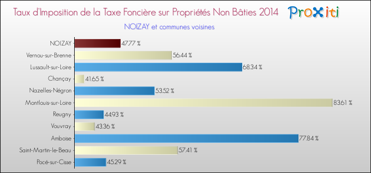 Taux d'imposition de la taxe foncière sur les immeubles et terrains non batis 2014 pour NOIZAY et les communes proches Comparaison des taux d'imposition de la taxe foncière sur les immeubles et terrains non batis 2014 pour NOIZAY et les communes voisines