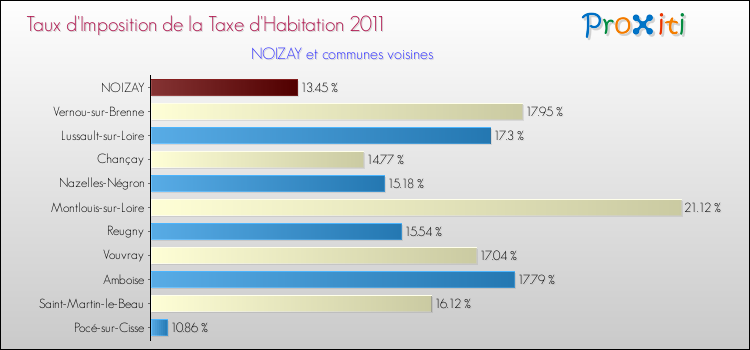 Taux d'imposition de la taxe d'habitation 2011 pour NOIZAY et les communes proches Comparaison des taux d'imposition de la taxe d'habitation 2011 pour NOIZAY et les communes voisines