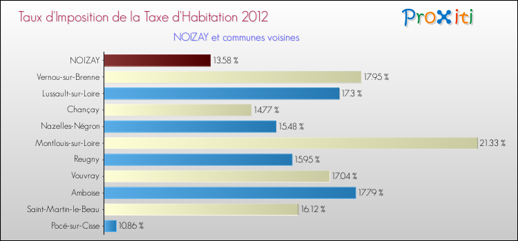 Taux d'imposition de la taxe d'habitation 2012 pour NOIZAY et les communes proches Comparaison des taux d'imposition de la taxe d'habitation 2012 pour NOIZAY et les communes voisines