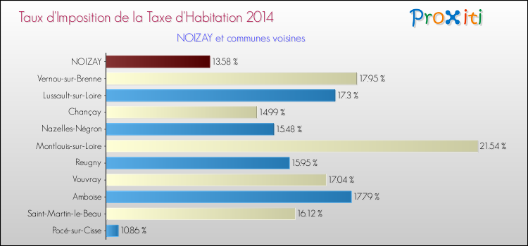 Taux d'imposition de la taxe d'habitation 2014 pour NOIZAY et les communes proches Comparaison des taux d'imposition de la taxe d'habitation 2014 pour NOIZAY et les communes voisines