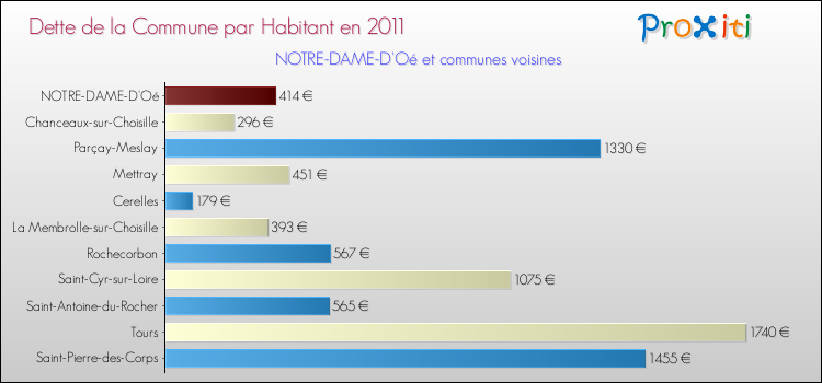 Dette par habitant de la commune en 2011 pour NOTRE-DAME-D'Oé et les communes proches Comparaison de la dette par habitant de la commune en 2011 pour NOTRE-DAME-D'Oé et les communes voisines
