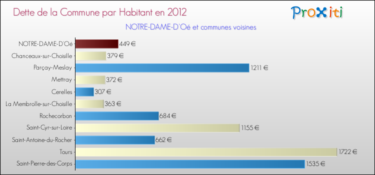 Dette par habitant de la commune en 2012 pour NOTRE-DAME-D'Oé et les communes proches Comparaison de la dette par habitant de la commune en 2012 pour NOTRE-DAME-D'Oé et les communes voisines