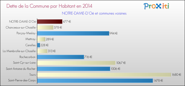 Dette par habitant de la commune en 2014 pour NOTRE-DAME-D'Oé et les communes proches Comparaison de la dette par habitant de la commune en 2014 pour NOTRE-DAME-D'Oé et les communes voisines