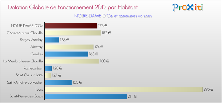 Montant des dotations globales de fonctionnement DGF par Habitant pour NOTRE-DAME-D'Oé et les communes proches Comparaison des des dotations globales de fonctionnement DGF par habitant pour NOTRE-DAME-D'Oé et les communes voisines