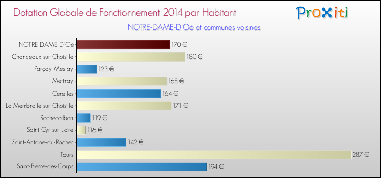 Montant des dotations globales de fonctionnement DGF par Habitant pour NOTRE-DAME-D'Oé et les communes proches en 2014. Comparaison des des dotations globales de fonctionnement DGF par habitant pour NOTRE-DAME-D'Oé et les communes voisines en 2014.
