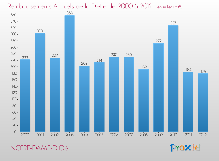 Evolution de l'annuité de la dette pour la commune de NOTRE-DAME-D'Oé de 2000 à 2012 Annuités de la dette pour NOTRE-DAME-D'Oé de 2000 à 2012