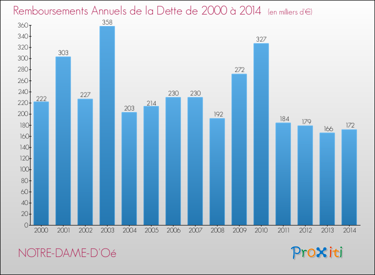 Evolution de l'annuité de la dette pour la commune de NOTRE-DAME-D'Oé de 2000 à 2014 Annuités de la dette pour NOTRE-DAME-D'Oé de 2000 à 2014
