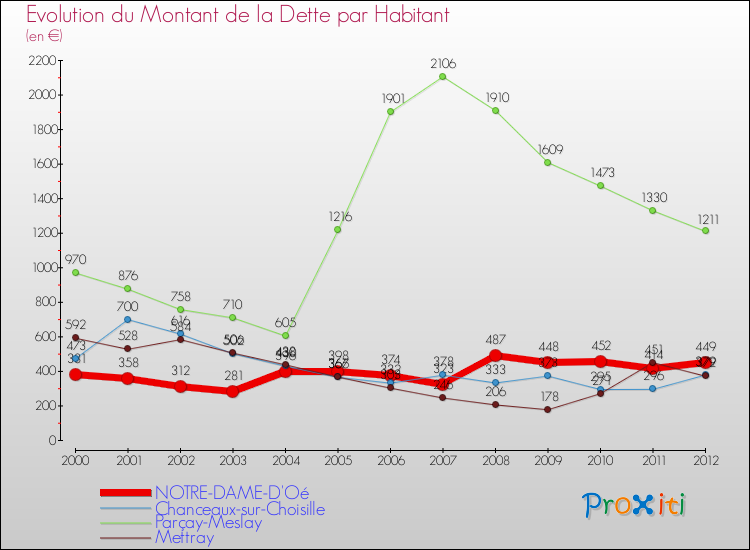 Evolution de la dette par habitant pour la commune de NOTRE-DAME-D'Oé et les communes proches de 2000 à 2012 Comparaison de la dette par habitant pour NOTRE-DAME-D'Oé et les communes voisines de 2000 à 2012