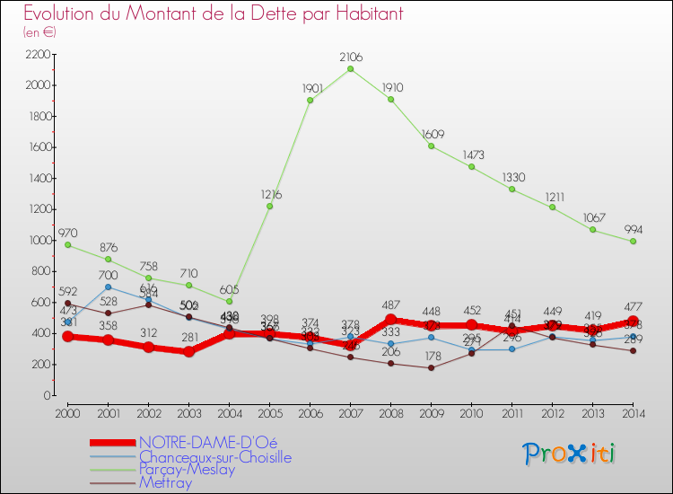 Evolution de la dette par habitant pour la commune de NOTRE-DAME-D'Oé et les communes proches de 2000 à 2014 Comparaison de la dette par habitant pour NOTRE-DAME-D'Oé et les communes voisines de 2000 à 2014