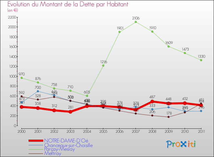 Evolution de la dette par habitant pour la commune de NOTRE-DAME-D'Oé et les communes proches Comparaison de la dette par habitant pour NOTRE-DAME-D'Oé et les communes voisines