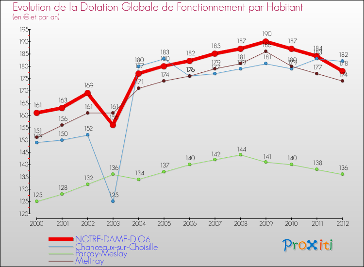 Evolution et montant de la dotation globale de fonctionnement par Habitant pour NOTRE-DAME-D'Oé et les communes proches Comparaison des dotations globales de fonctionnement par habitant pour NOTRE-DAME-D'Oé et les communes voisines