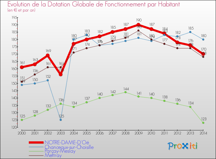 Evolution et montant de la dotation globale de fonctionnement par Habitant pour NOTRE-DAME-D'Oé et les communes proches de 2000 à 2014. Comparaison des dotations globales de fonctionnement par habitant pour NOTRE-DAME-D'Oé et les communes voisines de 2000 à 2014.